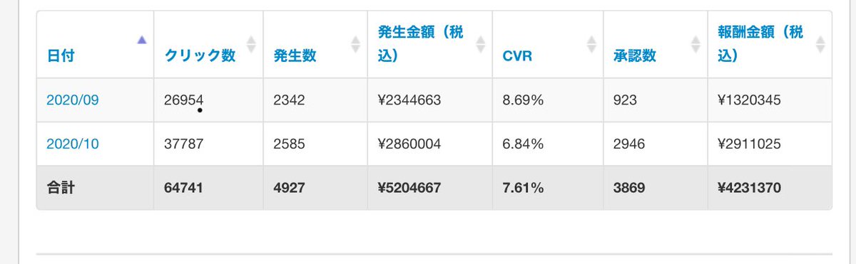 Sekimen_04's tweet photo. [2018せどり実績] [2020アフィリ実績]

せどりは3年目で店舗と電脳(スマホだけ)で年商1.1億で年利947万。SEOアフィリは一つのASPで200万です。他のASPもあるけど同じくらいです。自分でブログ書かなくてもいけますね！2020.10月は日収100万も達成！ディスクアップ大事なとこだけ実践更新していきます✨ https://t.co/ZPbkMubUFe