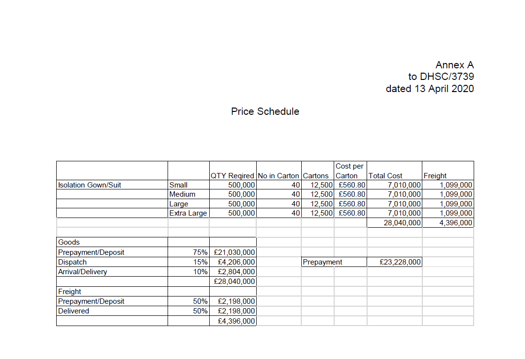 The first is that, although the DHSC has refused in the litigation to release price data for the £32m coverall contract (or at all), the HSE has released that price data further to the FOI request. It shows we paid Crisp Websites £14.02 per coverall (plus shipping).