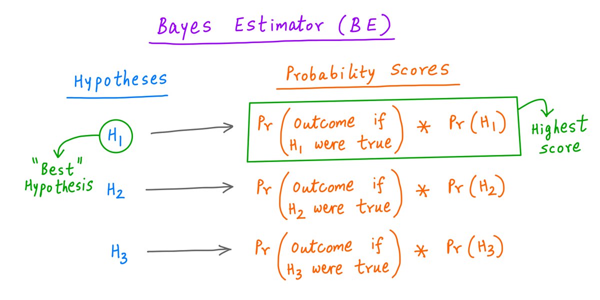 22/Then the process is the same as MLE.The hypothesis with the highest score is deemed to be the *best*.