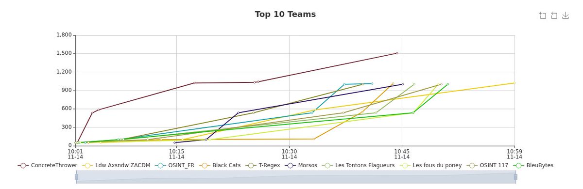 UYBHYS's tweet photo. Après 1 heure de compétition sur le #CTF #OSINT voici un point sur le scoreboard :) #OSINTY'ZEF https://t.co/JHT10oWWIQ