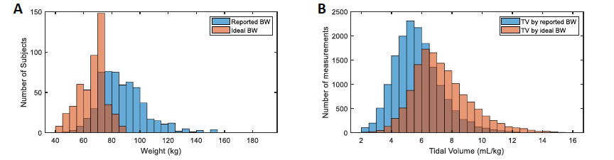 Median tidal volume per kg across all mandatory breaths was 5.6 [IQR 4.7-6.6] mL/kg based on reported body weight, but 7.0 [IQR 6.0-8.4] mL/kg based on calculated ideal body weight.2/10