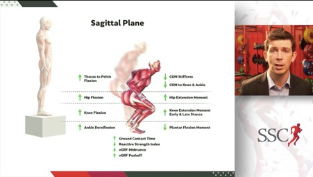 sscsportsmed's tweet photo. #SSCRTP2020
@enda_king Biomechanical deficits greater than performance deficits in athlete post ACLR.
Sagittal plane biomechanical variables.
#Dropjump
#plyo
#RSI
#ACLR
https://t.co/7mw9EJFjqL https://t.co/HfnJcCrtxc