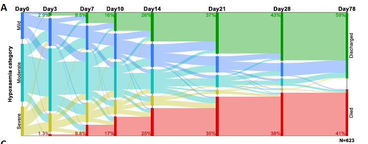 disease progression was different from “usual ARDS” with only 25% of patients resolving their hypoxeamia in the first week-these patients take time 3/10