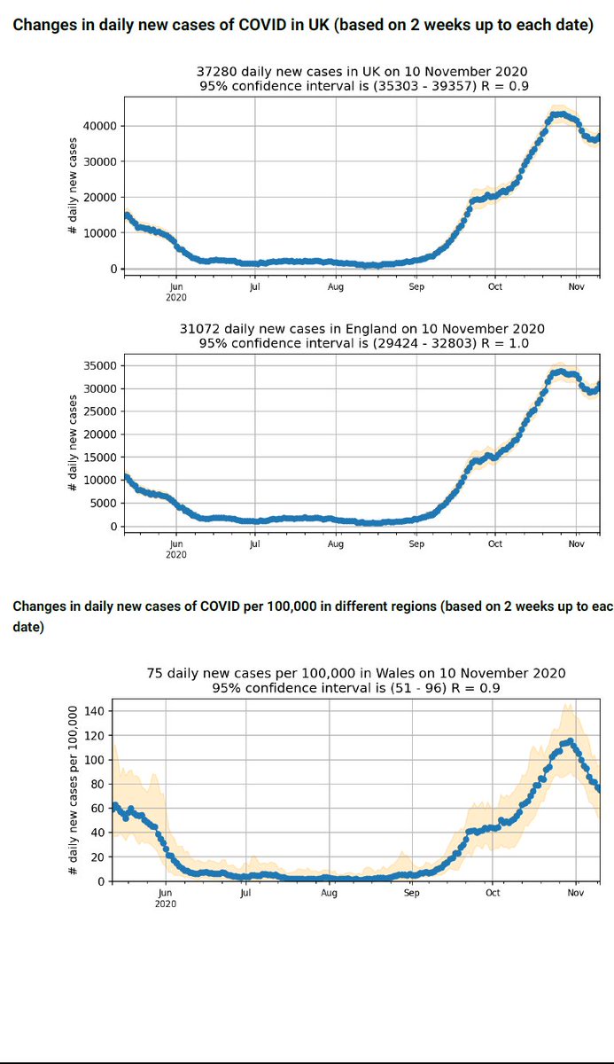 timspector's tweet photo. Todays #ZOECSS data suggests worryingly no further decline in England despite lockdown while new cases in Wales and Scotland continue to fall. Continued rises in the Midlands not helping. Stay alert and keep logging to get your latest local data and the latest national reports https://t.co/fXAjgnG5AA