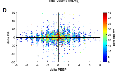 Over 65% of reported PEEP values were set outside +/- 1cmH2O and 53% set outside +/-2cmH2O of the ARDSNet PEEP-FiO2 tables. Changes in PEEP were widespread over the first 7 days of IMV with both increases and decreases leading to unpredictable changes in PaO2/FiO2. 6/10