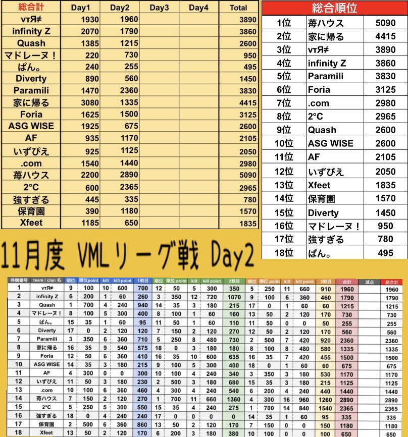 VML_official's tweet photo. 11月度【VML】Day2 結果発表🎊

1位  苺ハウス

2位  ２℃

3位  Paramili

おめでとうございます🙌🏻

#Vittorioリーグ戦
#jp_live

https://t.co/pvlUJPTkYx… https://t.co/dlsvP16fKC