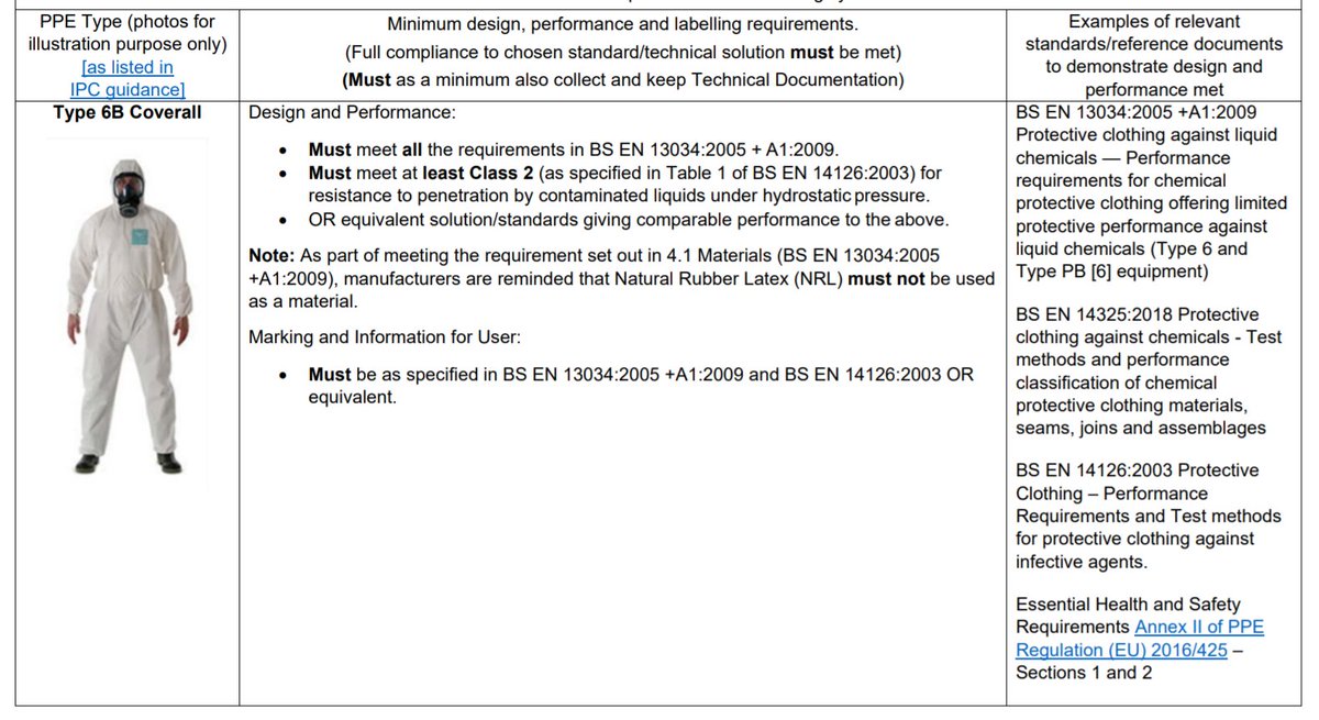 You can see the same point about EN 14126 specification in Government's own technical specifications for "type 6B coveralls" ( https://assets.publishing.service.gov.uk/government/uploads/system/uploads/attachment_data/file/927550/Essential_technical_specifications_PPE_and_medical_devices-v0.3_Oct2020_accessible.pdf) which this Pestfix supply ends up being released as (albeit the path to that result is an, umm, interesting one).