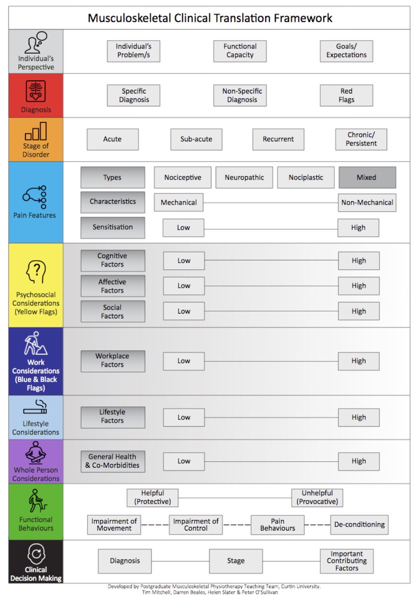 The Musculoskeletal Clinical Translation Framework  http://musculoskeletalframework.net/videos&nbsp;  @DBealesPhysio