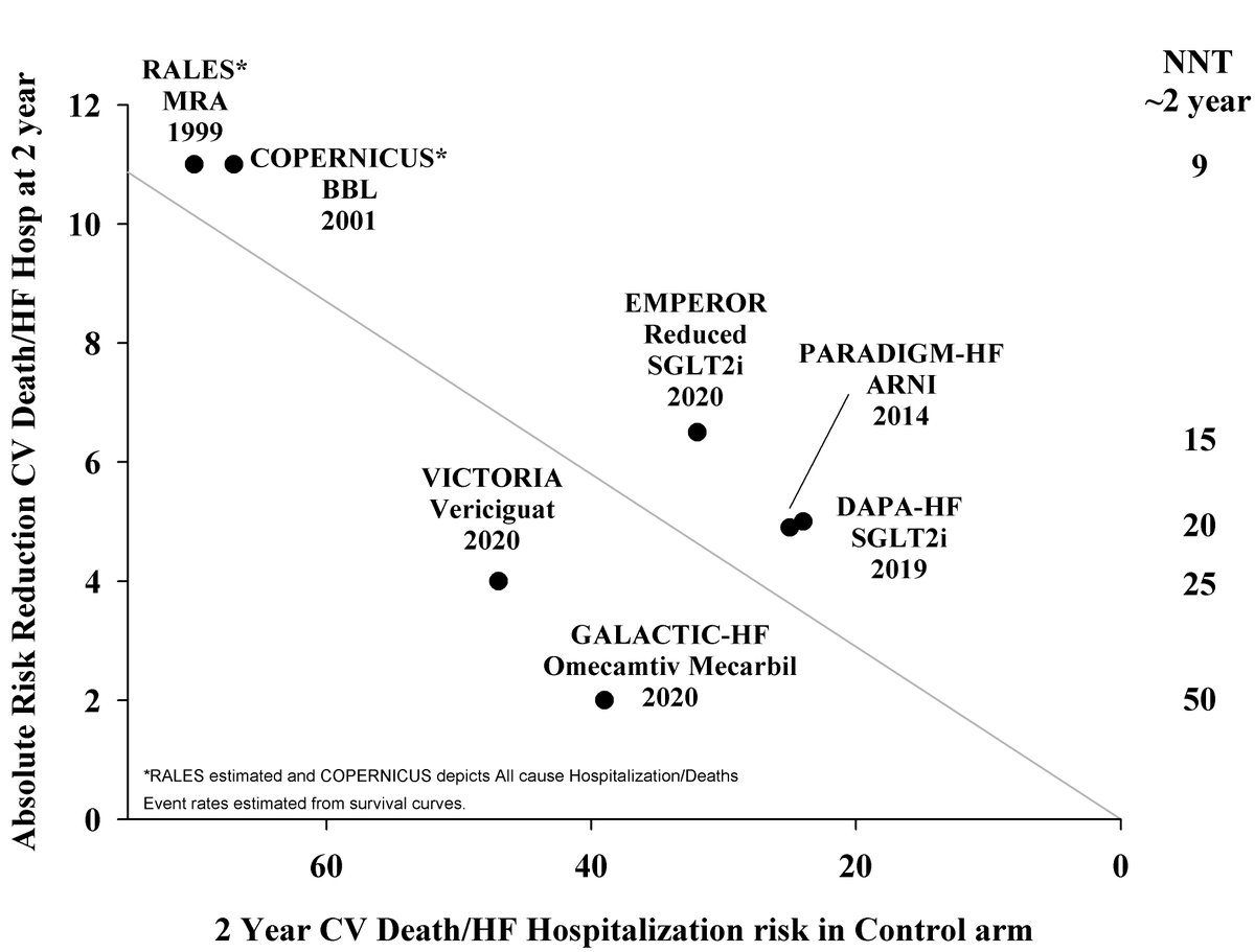 After #GALACTICHF #VICTORIA #EMPEROR and #DAPAHF a much needed 'quick 'n dirty' graph on the 1 Year Mortality risk and 2 year CV Death/HF Hosp risk in relation to #ARR and #NNT in contemporary #HFREF treatment. You decide what will be the new gold standard! #heartfailure #AHA20