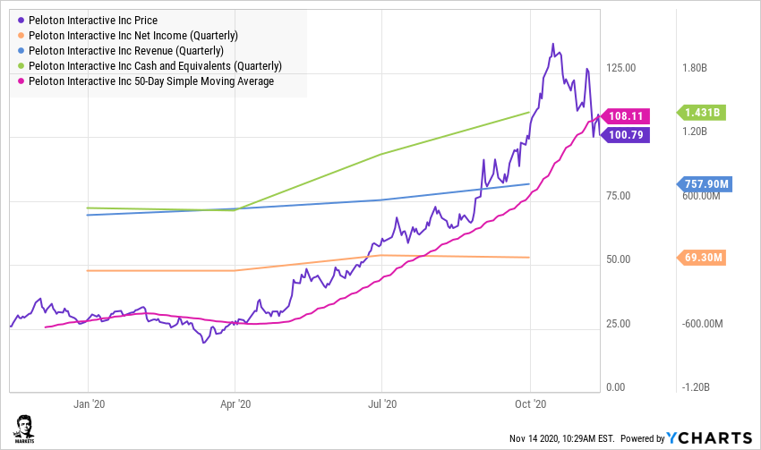 11/  $PTON financialsMarket Cap: 29.4BPE Ratio: 359Rev (TTM): 2.3 BRev (Qrtrly YoY %): 232.4%Not profitable (yet)Guidance: Q4 rev $500M - $520M. Fiscal 2020 projected 1.04M-1.05M subscribers. Fiscal 2020 rev $1.72B - $1.74B It has all the symptoms of a growth stock...