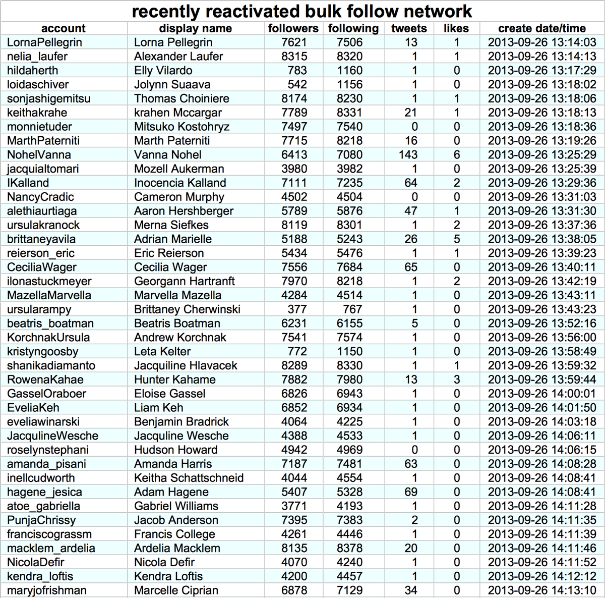 By exploring the follower networks of those 31 accounts, we found a group of 119 accounts that we believe to be part of a bulk follow network, all created on September 26th 2013. These accounts were dormant from late 2013 until mid-2020, but are now tweeting and following again.