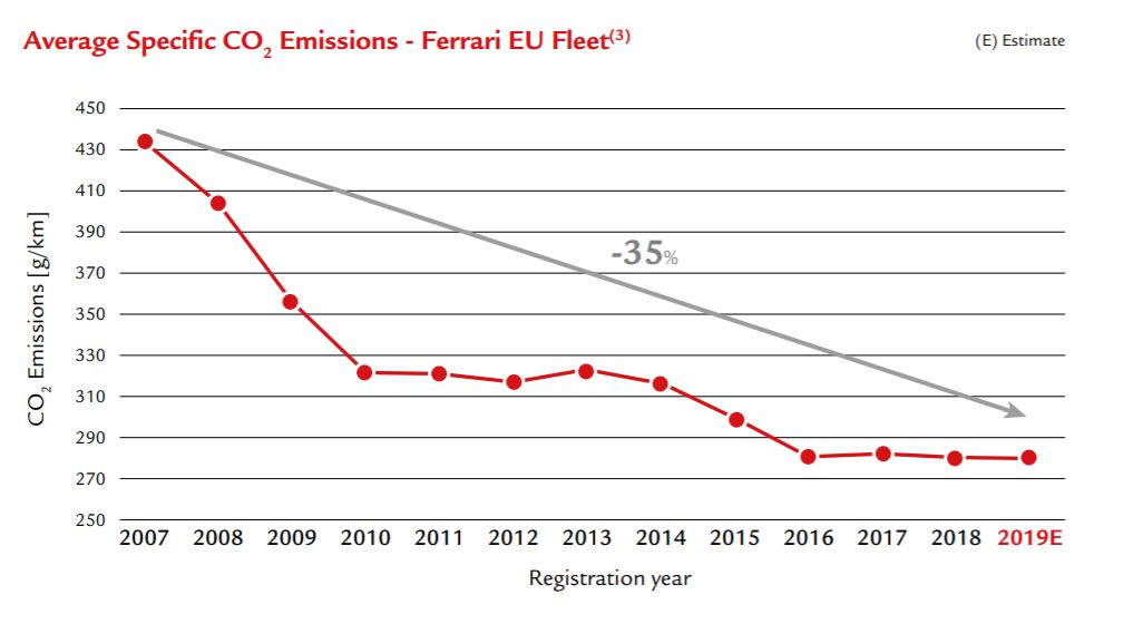 Because Ferrari is a low-volume car producer, it isn’t subject to the same stringent rules for European manufacturers.The sportscar maker only has to achieve 277g of Co2 per km. Hence its average fleet emissions are still pretty high  http://trib.al/2RhiCUu 