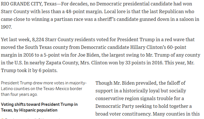 I ALSO assumed that Trump's racism towards Mexicans and immigration restrictions would keep Mexican-Americans with Democrats.That's... also not what happened. Biden took them for granted. They were persuaded to vote for Trump through other ways (economy, religion).