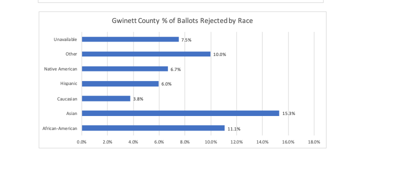 We along w/ Coalition for Gov't litigated against Gwinnett Cty. Georgia in 2018 for rejecting ballots cast by Black & Asian American voters at alarmingly high rates for SHAM reasons like signature mismatch (analysis produced by Chris Brill).Trump can NEVER back claims with data