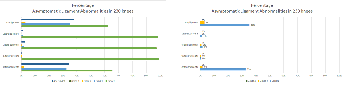 Again high levels of grade 0 here. The surprising one for me was the relatively high number of ACL abnormalities seen - not my particular area of research so it may not be as surprising for some like  @richnorris00.
