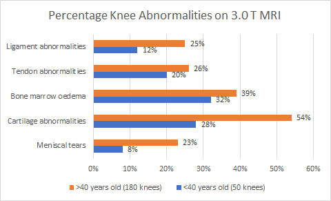 The final bit of stratification was on those <40 years old, and those >40. There was an association with higher findings in those who were older, with more than half having cartilage findings, a quarter with meniscal tears, and almost half with bone marrow oedema.