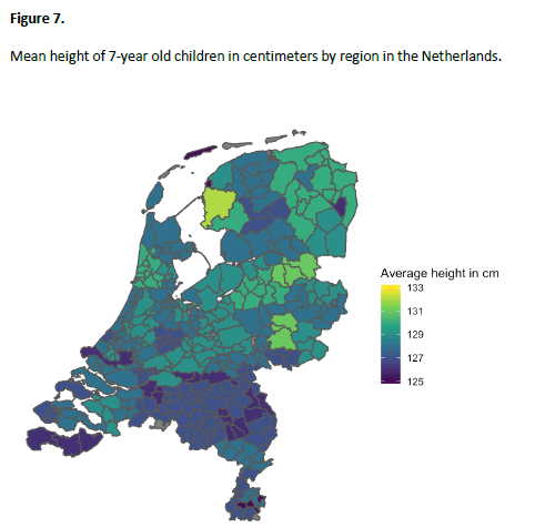 (3/6) We found that region explains 1.8% of the variance in children's height. When unmodelled, the region effect would have been captured by the C-component. The variance explained by region was 7% of this initial common environmental variance.