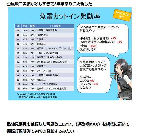 熟練見張員 カットイン率 熟練見張員 カットイン率