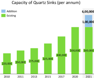 Kitchen Sinks : Growth of Indian Household:Acrysil has amped up its production capacity of quartz sinks as per the growing demands of the consumers and to benefit from the economies of scale:Capacity now stands at 5 lakh sinks p.a in FY20