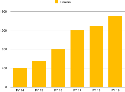 Domestic Market: Strengthening the Carysil Brand :Revenue from domestic market FY 12 : 5%FY 20 : 21%