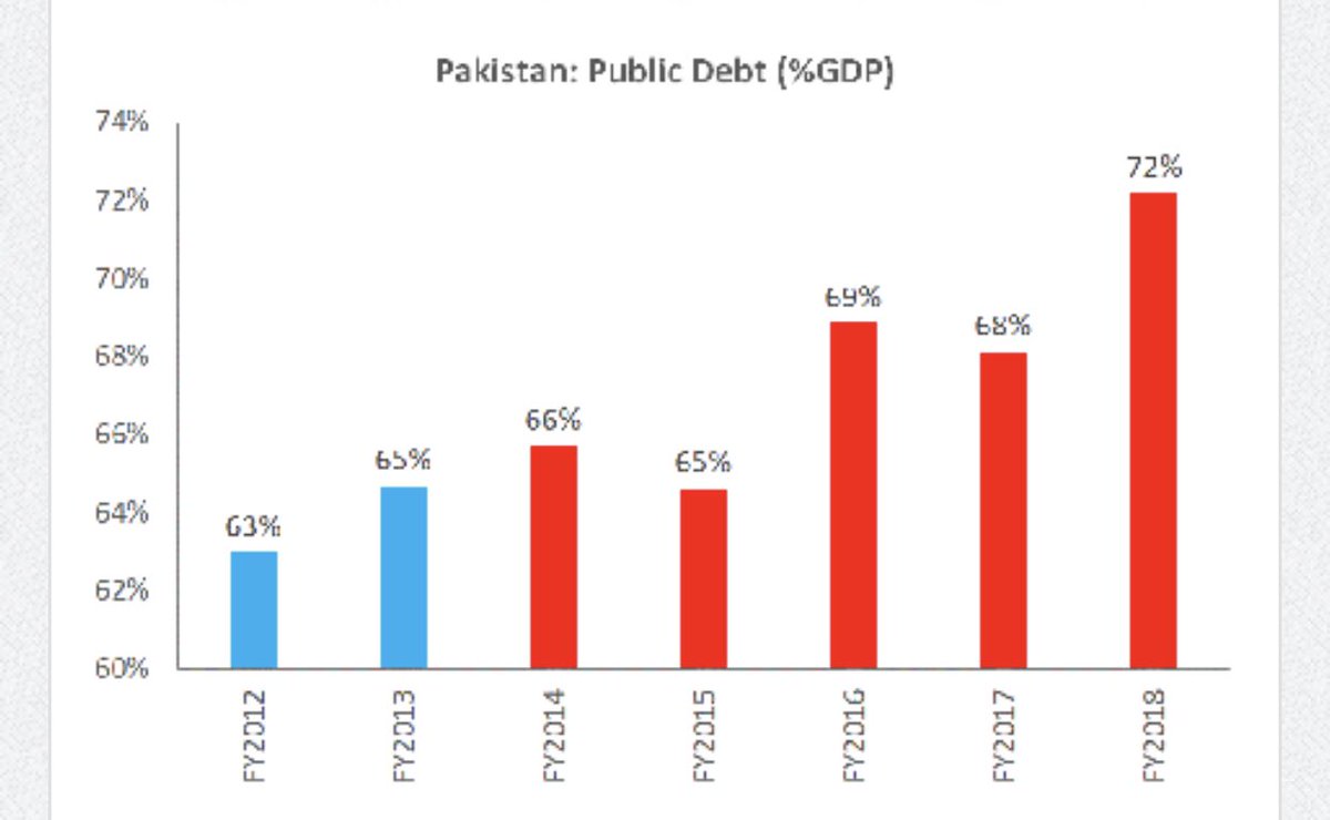 Total public debt (external plus domestic) crossed 72% of GDP in June 2018, far higher than the mandatory limit of 60% set under the fiscal responsibility and debt limitation act. They even changed the definition of Public debt through act of Parliament to show less Number.