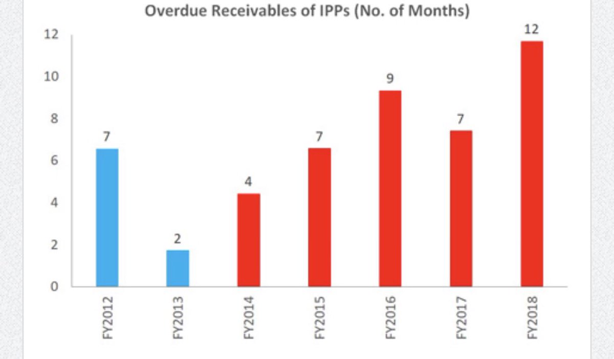 Contrary to Policies of Privatisation, Pmln Govt actually expanded the role of public sector by setting up a large number of new public sector enterprises. Claims of containing circular debt was fake,overdue receivables of power sector rose to 12 Months by Mar18 from 2 in Jun13.