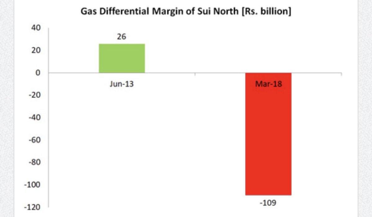 The financial position of Sui gas companies was very weak. Sui North had Gas Differential Margin payable of PKR 26 billion June 2013, which turned into a net deficit of PKR 109 billion as of March 2018 encouraging increase in Gas tariffs to recover these amounts from consumers.