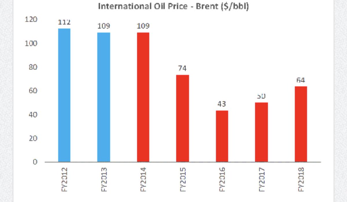 Unlike PTI’s inherited Economic Mess & Volatility in Global Oil Prices,Pmlns Govt was lucky as Brent oil averaged $68 per barrel during 5 years Pmlns Govt( FY14 to FY18). This was more than $40 per barrel lower than the average of $110 per barrel in FY2012-13.