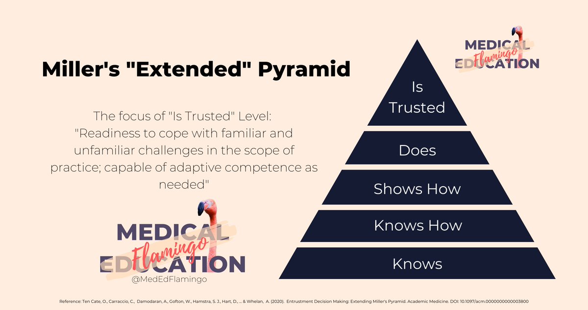 #MedEd Article: Entrustment Decision Making: Extending Miller’s Pyramid journals.lww.com/academicmedici…

Summary in four minutes: youtube.com/watch?v=kX_2ta…

Summary in a picture: