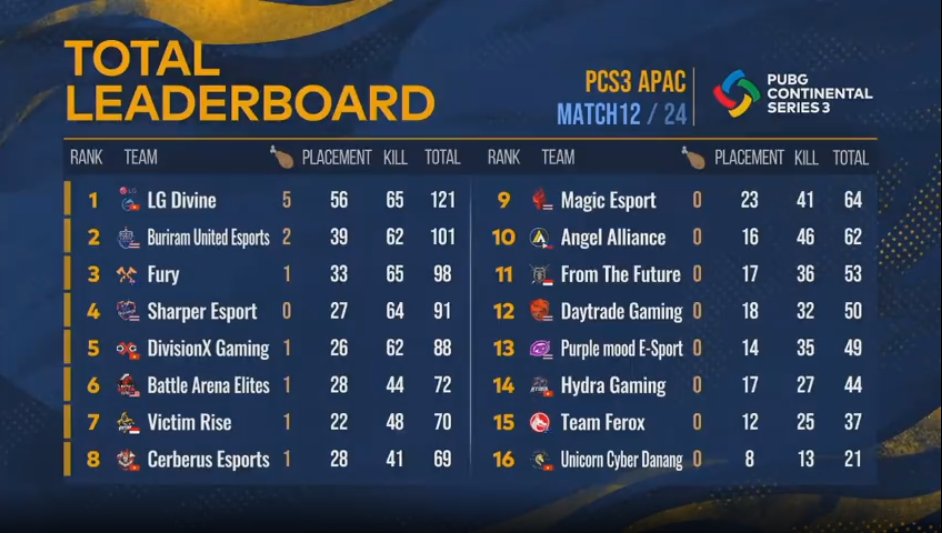 ESLPUBG's tweet photo. That's a wrap for Day 3 of #PCS3 APAC and it's time to look at how the leaderboard stacks up!

🥇 #LGDivine 
🥈 @buriramesports
🥉 @FURYGlobaI 

APAC will be back once again tomorrow 9:00pm AEDT - be sure not to miss it! https://t.co/mjcpccydbX