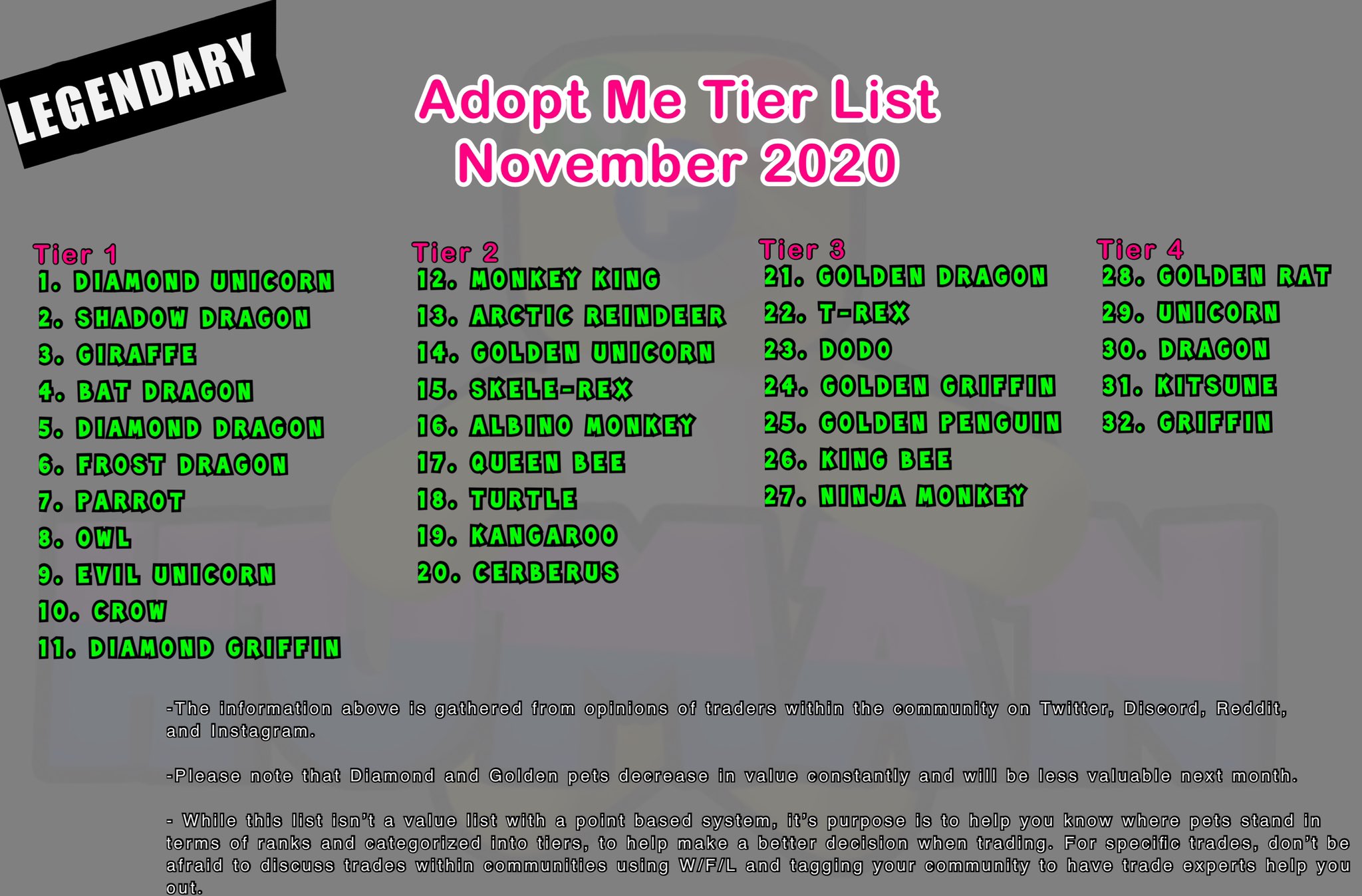 Adopt Me pet Tier List!