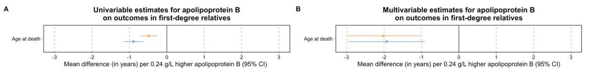 Higher genetically-instrumented apoB shortened the lifespan by 6-10 months in parents (per 0.24 g/L higher apoB) but in multivariable MR, the magnitude strengthened to ~ 2 years.In the plot below, orange = estimates for mothers, blue = estimates for fathers