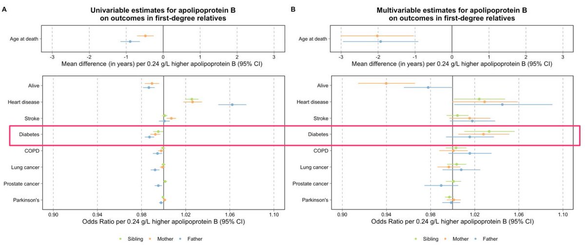 We found a peculiar relationship with type 2 diabetes: on univariable appraisal, inverse effects of apoB were identified. But in multivariable analysis, higher apoB caused a higher risk of T2D.