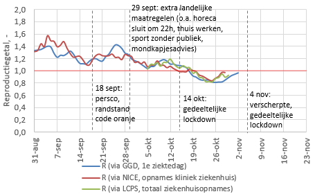 Paulusconi's tweet photo. Weer een update van het #reproductiegetal #Coronavirusnl 

We zitten blijven onder de 1, maar het houdt niet over. Komende week wordt duidelijk wat het effect is van de verscherping van de maatregelen begin november. https://t.co/PI4GC0vew7