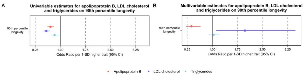 This was replicated using conventional 2-sample MR where the outcome was surviving to an age corresponding to the 90th centile of longevity: very strong effects of apoB were found (1-SD higher apoB, ~60% lower relative odds of surviving to 90th centile of longevity).