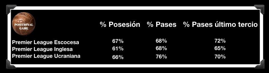 El % medio de posesión de los equipos que se adjudicaron el campeonato durante los años 2017 y 2018 fue del 57%, incrementándose a un 59% en referencia a los pases exitosos y en un 60% analizando los pases exitosos en el último tercio del campo rival.