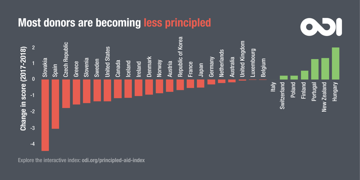 ODI_Global's tweet photo. This year, we've seen a worrying trend of donors becoming less principled. Will #Covid19 accelerate this downward spiral, or will donors use the opportunity to exercise a principled national interest? Find out where your country ranks https://t.co/gw5zsVGYU5 #PrincipledAid https://t.co/KWpoS8tYaB