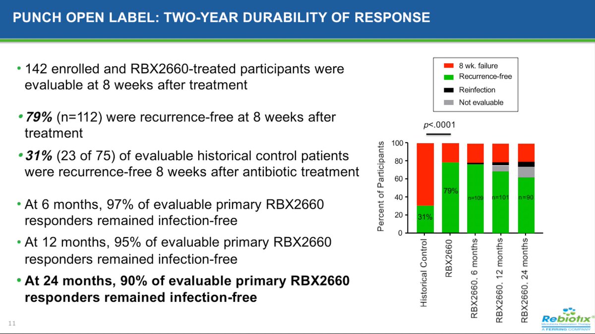 Khanna_S's tweet photo. @DktrJones: RBX2660 is durable in patients with recurrent #Cdiff, similar to durability of #FMT as shown by @SrishtiSaha_ @MayoClinicGIHep https://t.co/woNl98HFQX
@Rebiotix @ferring @cdiffFoundation #Cdiff2020 https://t.co/CRZRxwXSF4