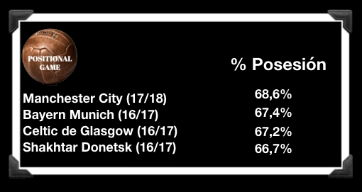 Manchester City, Bayer Munich, Celtic Glasgow y Shakhtar Donetsk son los campeones con mayor porcentaje de posesión.Por otro lado, solo 7 de los 70 campeones ganaron su liga con una posesión de balón inferior al 50%, siendo las excepciones que confirman la regla.