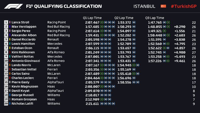 Qualifiche F1 Turchia 2020 Diretta Oggi