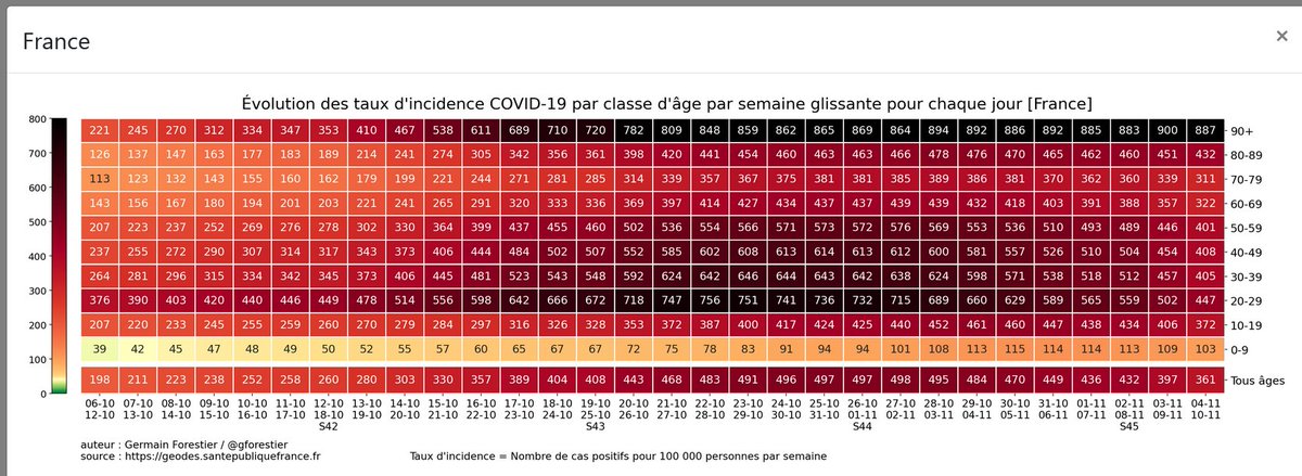 2/n Si une mortalité plus importante apparaît par la suite, nous pouvons avoir une idée de son origine en regardant les niveaux d'incidence de ces dernières semaines, extrêmes chez les plus de 90 ans, donc dans les EHPAD.