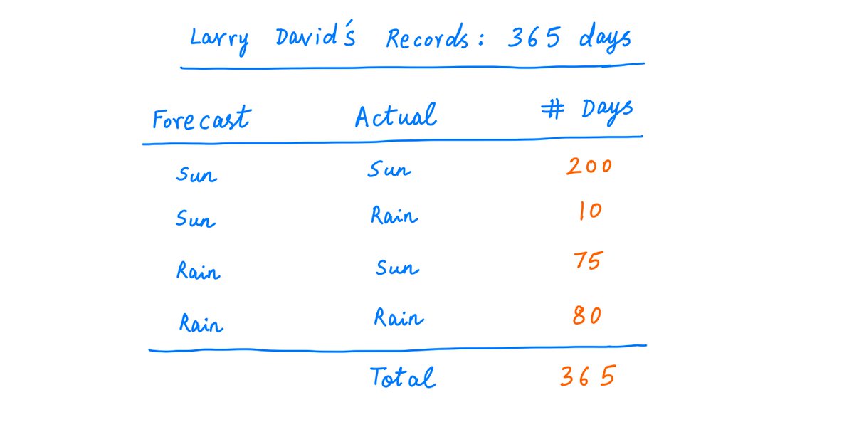 39/So you need more data.Let's say you keep records for 365 days, and they look like this: