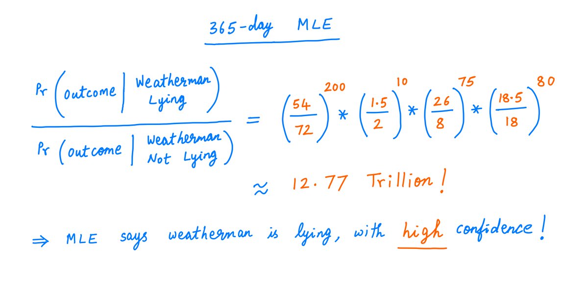 40/Now, it's virtually a slam dunk.MLE can predict with very high confidence that the weatherman is lying. The ratio of probabilities is about 12.77 trillion!That's pretty, pretty, pretty, pretty certain.