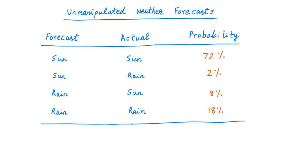 32/So, if the weatherman is being honest, your data points will come from the distribution below.For example, ~72% of the time, you'll get a sunny forecast and a sunny day. About 8% of the time, the forecast will call for rain but it'll actually be a sunny day. And so on.