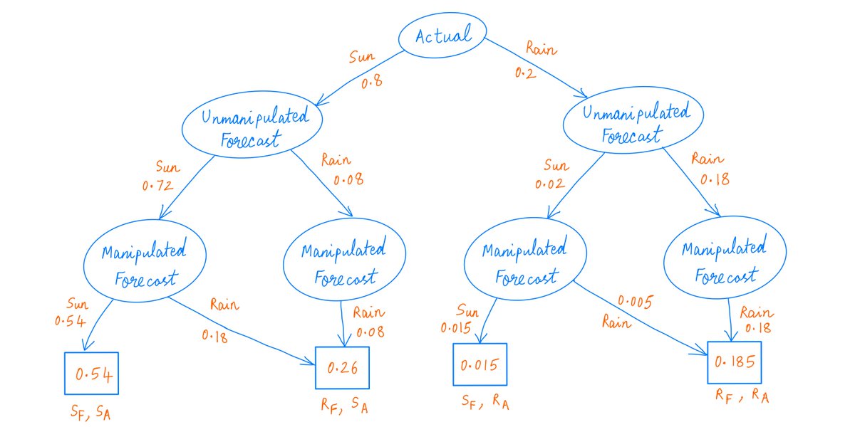 34/Here's an Algebraic Decision Diagram showing the various possible outcomes and their probabilities -- assuming the weatherman is lying.The numbers on each branch and in the terminal nodes are cumulative probabilities. (S_F, R_A) means (sunny forecast, rainy day) and so on.