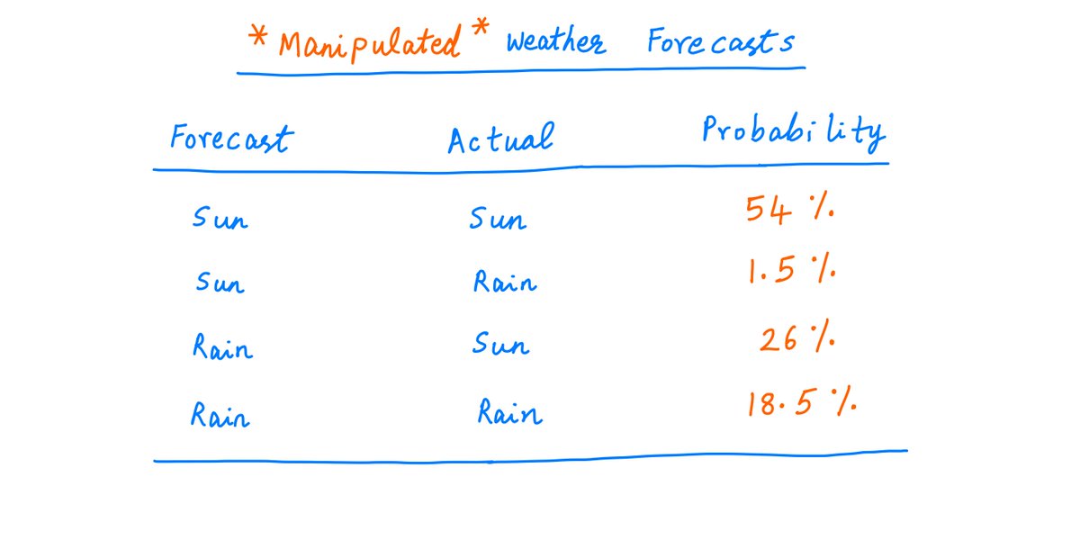35/And here's the resulting *manipulated* probability distribution.As you can see, the percentage of days forecast to be sunny and also actually sunny drops from 72% to 54%. And so on.