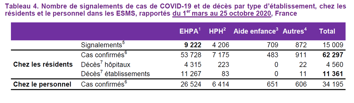 5/n Depuis deux semaines il y a 2000 signalements supplémentaires (de 9200 à 11200) en EHPAD et 15 000 cas supplémentaires (de 62000 à 87 000). A raison de 20 à 30% de décès, cela pourra égaler le nb total de décès ces 2 dernières semaines.