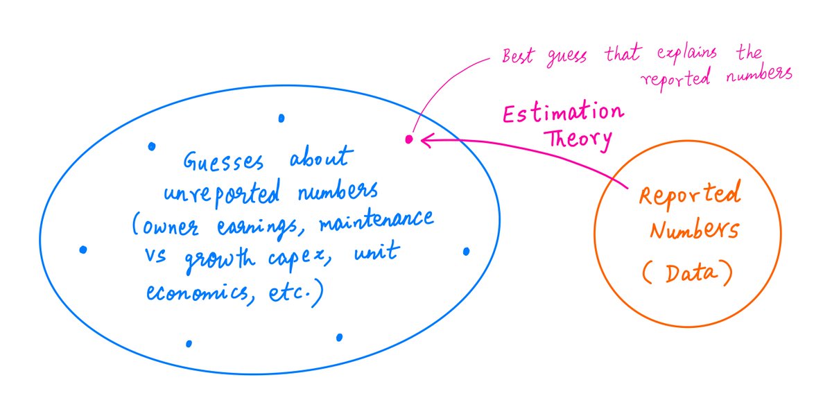 44/One way out may be to entertain plausible *guesses* regarding the unreported numbers (including their prior probabilities) -- and then try to use the tools of estimation theory (MLE, BE, etc.) to zero in on the guesses that best explain the reported numbers.