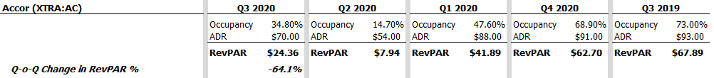 5/ Accor  $AC.FP is the worst hit of the big brands. For example, the Hajj pilgrimage in the Middle East used to attract 2 mill pilgrims, but attracted about 1,000 this year.