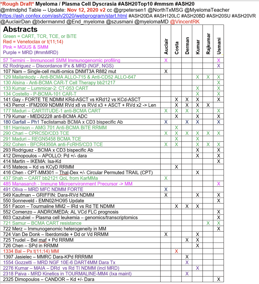 mtmdphd's tweet photo. *Rough Draft* Myeloma / Plasma Cell Dyscrasia #ASH20Top10 #mmsm #ASH20
@mtmdphd Table -- Update: Nov 13, 2020 cc @grpetersen1 @NorthTxMSG @MyelomaTeacher
https://t.co/NcPeE8ZzaS
@AuclairDan @bdermanmd @End_myeloma @szusmani @myelomaMD @VincentRK https://t.co/AnTjxC7109